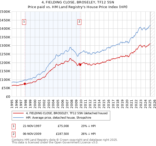 4, FIELDING CLOSE, BROSELEY, TF12 5SN: Price paid vs HM Land Registry's House Price Index