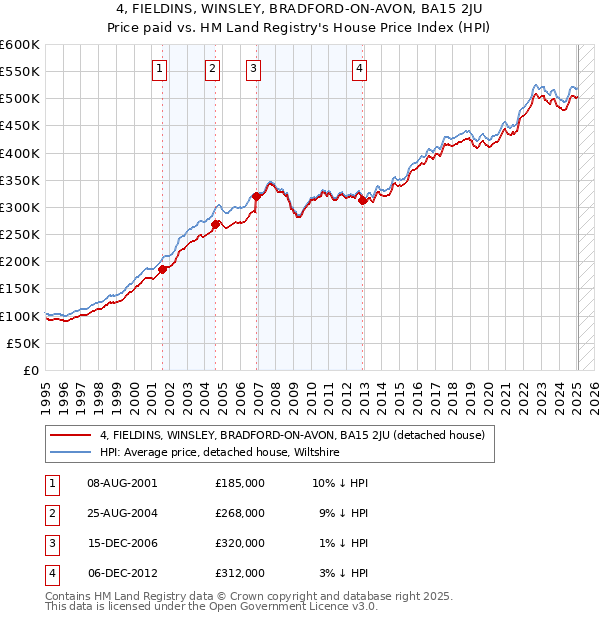 4, FIELDINS, WINSLEY, BRADFORD-ON-AVON, BA15 2JU: Price paid vs HM Land Registry's House Price Index