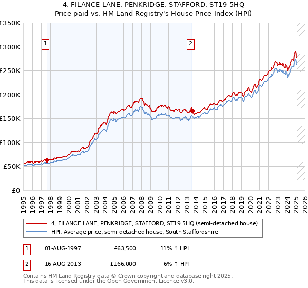 4, FILANCE LANE, PENKRIDGE, STAFFORD, ST19 5HQ: Price paid vs HM Land Registry's House Price Index