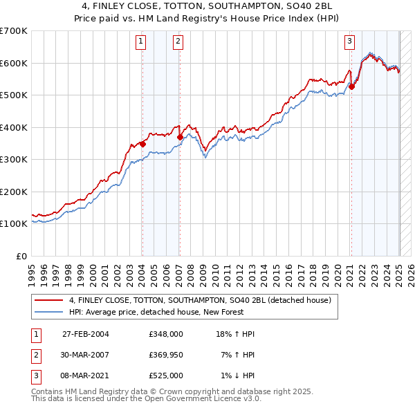 4, FINLEY CLOSE, TOTTON, SOUTHAMPTON, SO40 2BL: Price paid vs HM Land Registry's House Price Index