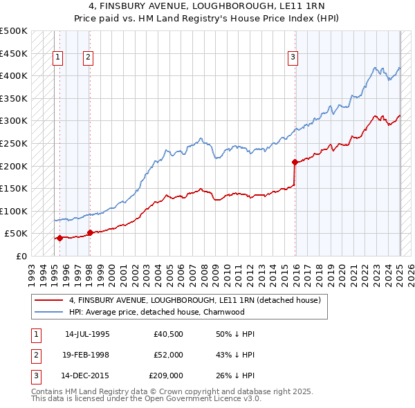 4, FINSBURY AVENUE, LOUGHBOROUGH, LE11 1RN: Price paid vs HM Land Registry's House Price Index
