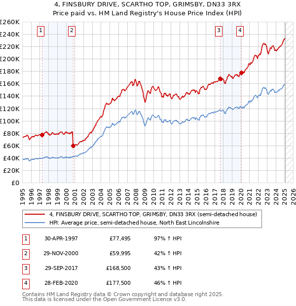 4, FINSBURY DRIVE, SCARTHO TOP, GRIMSBY, DN33 3RX: Price paid vs HM Land Registry's House Price Index