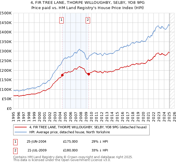 4, FIR TREE LANE, THORPE WILLOUGHBY, SELBY, YO8 9PG: Price paid vs HM Land Registry's House Price Index
