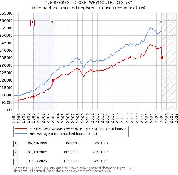 4, FIRECREST CLOSE, WEYMOUTH, DT3 5RY: Price paid vs HM Land Registry's House Price Index