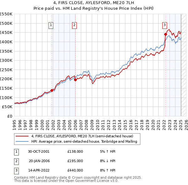 4, FIRS CLOSE, AYLESFORD, ME20 7LH: Price paid vs HM Land Registry's House Price Index
