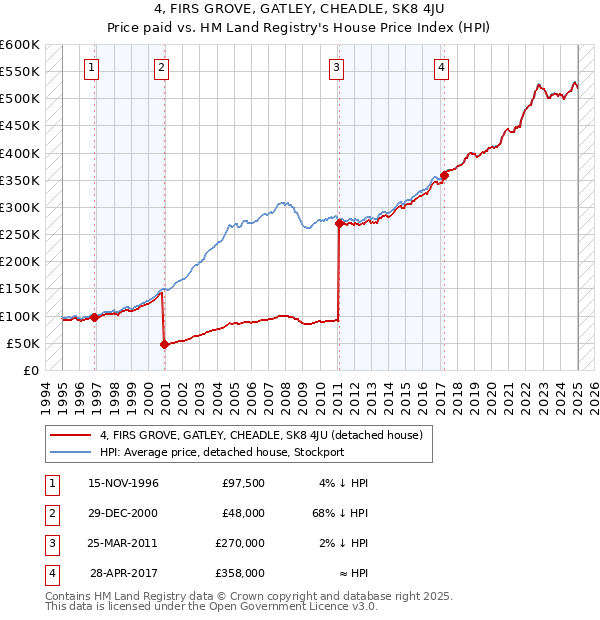 4, FIRS GROVE, GATLEY, CHEADLE, SK8 4JU: Price paid vs HM Land Registry's House Price Index