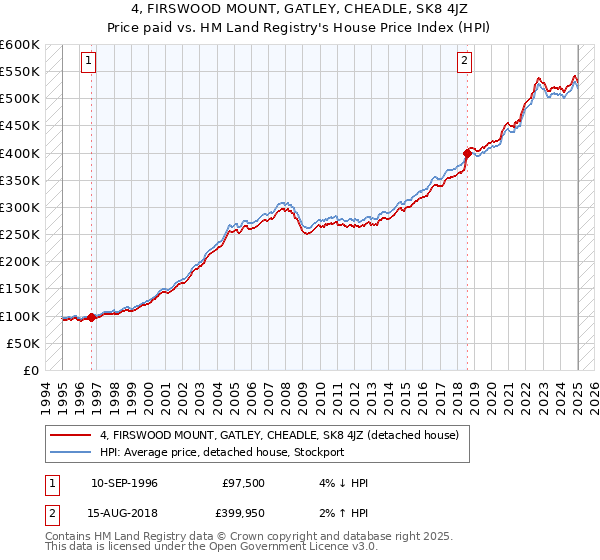 4, FIRSWOOD MOUNT, GATLEY, CHEADLE, SK8 4JZ: Price paid vs HM Land Registry's House Price Index