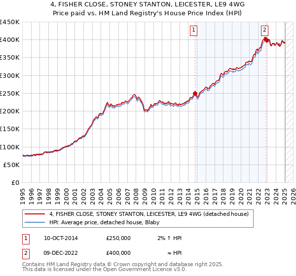 4, FISHER CLOSE, STONEY STANTON, LEICESTER, LE9 4WG: Price paid vs HM Land Registry's House Price Index