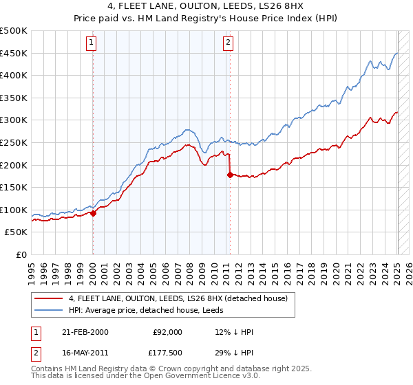 4, FLEET LANE, OULTON, LEEDS, LS26 8HX: Price paid vs HM Land Registry's House Price Index