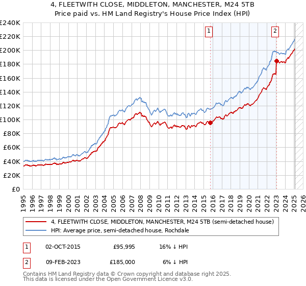4, FLEETWITH CLOSE, MIDDLETON, MANCHESTER, M24 5TB: Price paid vs HM Land Registry's House Price Index