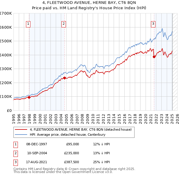 4, FLEETWOOD AVENUE, HERNE BAY, CT6 8QN: Price paid vs HM Land Registry's House Price Index