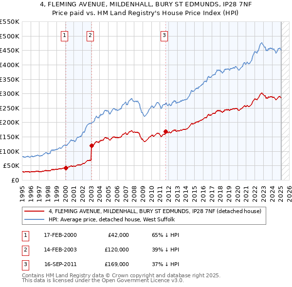 4, FLEMING AVENUE, MILDENHALL, BURY ST EDMUNDS, IP28 7NF: Price paid vs HM Land Registry's House Price Index