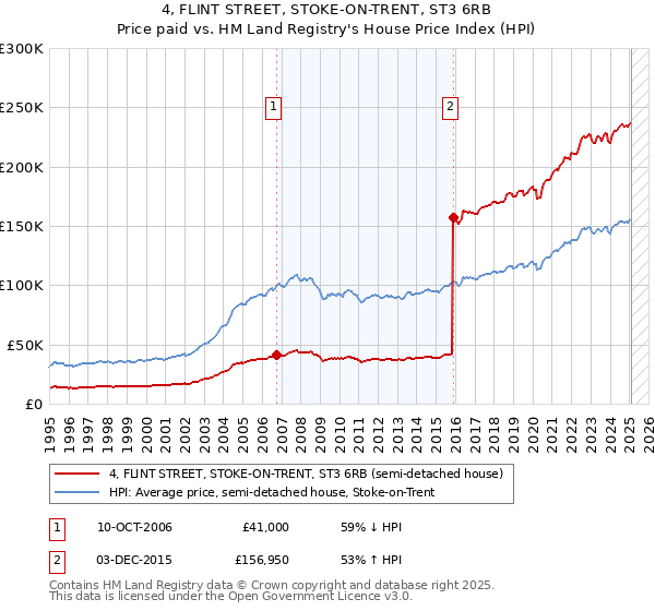 4, FLINT STREET, STOKE-ON-TRENT, ST3 6RB: Price paid vs HM Land Registry's House Price Index