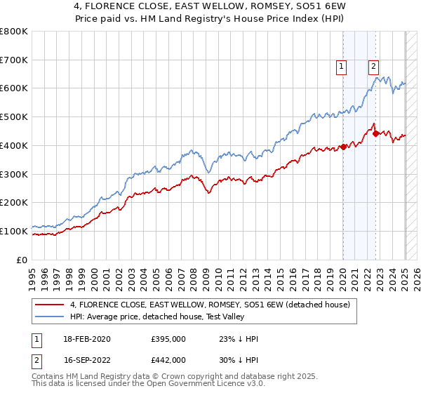 4, FLORENCE CLOSE, EAST WELLOW, ROMSEY, SO51 6EW: Price paid vs HM Land Registry's House Price Index