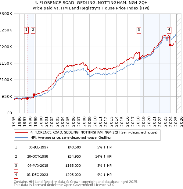 4, FLORENCE ROAD, GEDLING, NOTTINGHAM, NG4 2QH: Price paid vs HM Land Registry's House Price Index