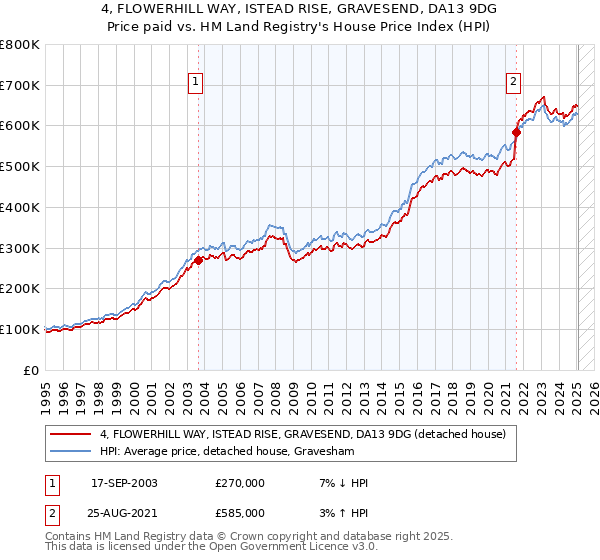 4, FLOWERHILL WAY, ISTEAD RISE, GRAVESEND, DA13 9DG: Price paid vs HM Land Registry's House Price Index
