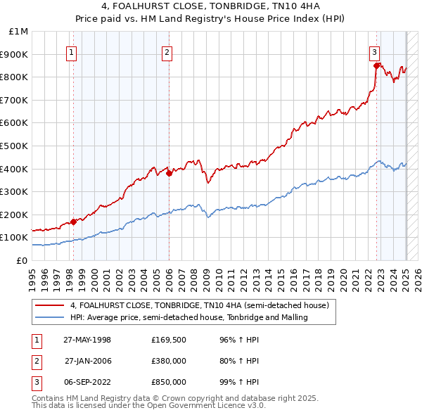 4, FOALHURST CLOSE, TONBRIDGE, TN10 4HA: Price paid vs HM Land Registry's House Price Index