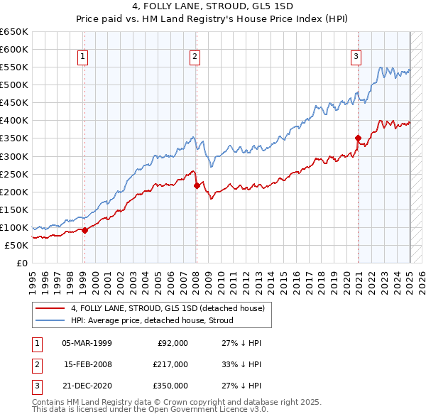 4, FOLLY LANE, STROUD, GL5 1SD: Price paid vs HM Land Registry's House Price Index