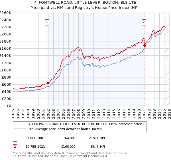 4, FONTWELL ROAD, LITTLE LEVER, BOLTON, BL3 1TE: Price paid vs HM Land Registry's House Price Index