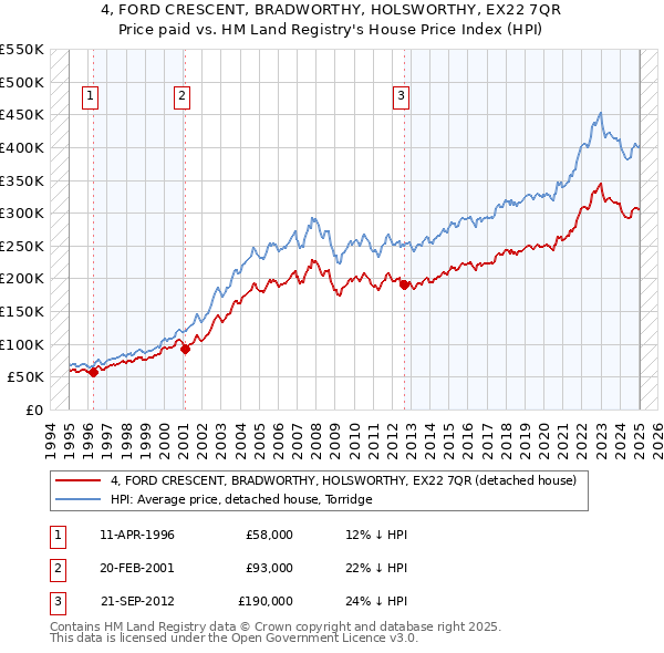 4, FORD CRESCENT, BRADWORTHY, HOLSWORTHY, EX22 7QR: Price paid vs HM Land Registry's House Price Index