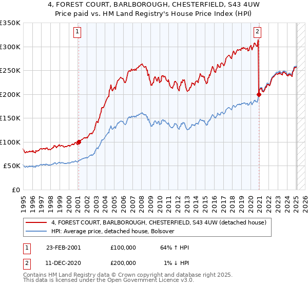 4, FOREST COURT, BARLBOROUGH, CHESTERFIELD, S43 4UW: Price paid vs HM Land Registry's House Price Index