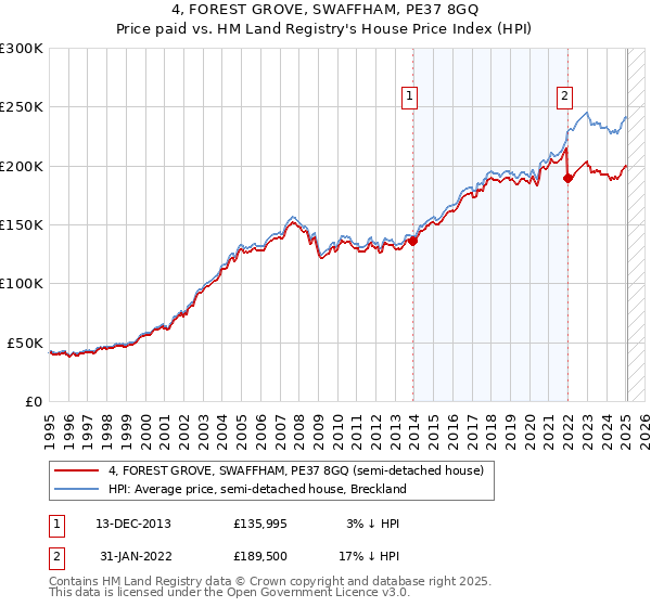 4, FOREST GROVE, SWAFFHAM, PE37 8GQ: Price paid vs HM Land Registry's House Price Index