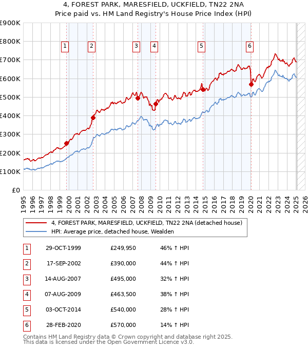 4, FOREST PARK, MARESFIELD, UCKFIELD, TN22 2NA: Price paid vs HM Land Registry's House Price Index