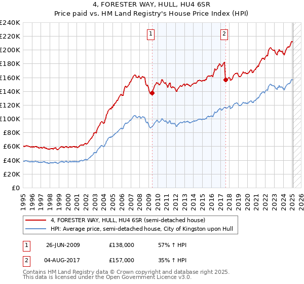 4, FORESTER WAY, HULL, HU4 6SR: Price paid vs HM Land Registry's House Price Index