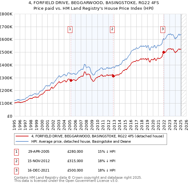 4, FORFIELD DRIVE, BEGGARWOOD, BASINGSTOKE, RG22 4FS: Price paid vs HM Land Registry's House Price Index