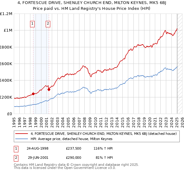 4, FORTESCUE DRIVE, SHENLEY CHURCH END, MILTON KEYNES, MK5 6BJ: Price paid vs HM Land Registry's House Price Index