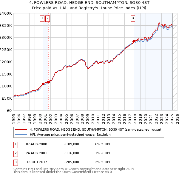 4, FOWLERS ROAD, HEDGE END, SOUTHAMPTON, SO30 4ST: Price paid vs HM Land Registry's House Price Index