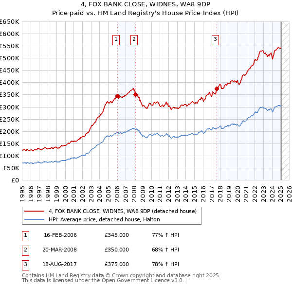 4, FOX BANK CLOSE, WIDNES, WA8 9DP: Price paid vs HM Land Registry's House Price Index