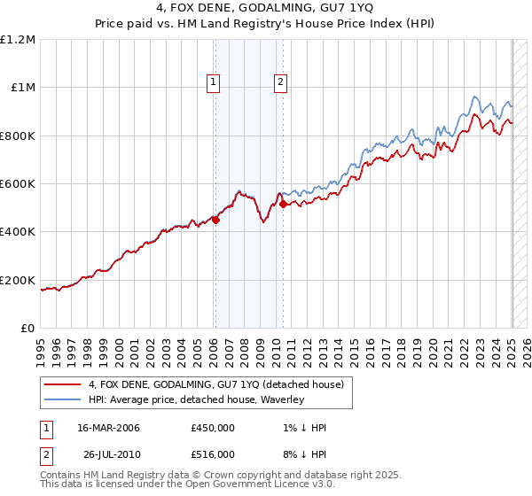 4, FOX DENE, GODALMING, GU7 1YQ: Price paid vs HM Land Registry's House Price Index