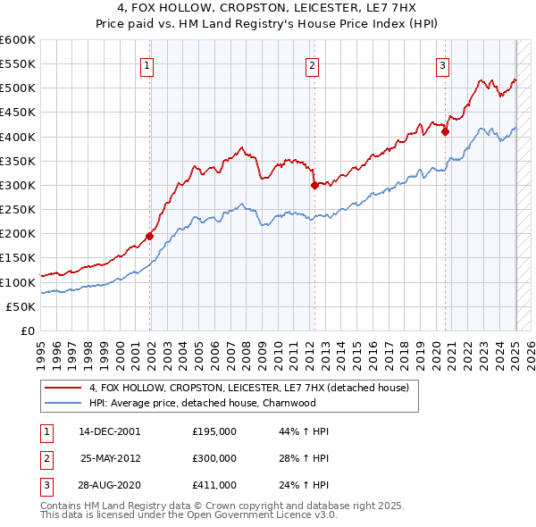 4, FOX HOLLOW, CROPSTON, LEICESTER, LE7 7HX: Price paid vs HM Land Registry's House Price Index