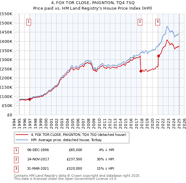 4, FOX TOR CLOSE, PAIGNTON, TQ4 7SQ: Price paid vs HM Land Registry's House Price Index
