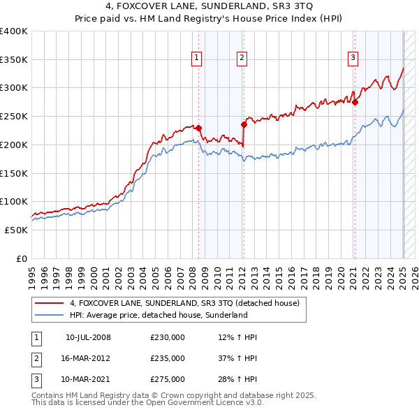 4, FOXCOVER LANE, SUNDERLAND, SR3 3TQ: Price paid vs HM Land Registry's House Price Index