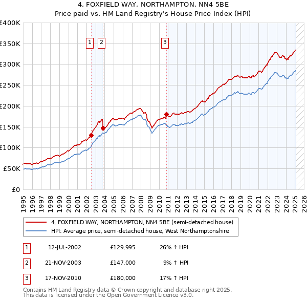 4, FOXFIELD WAY, NORTHAMPTON, NN4 5BE: Price paid vs HM Land Registry's House Price Index