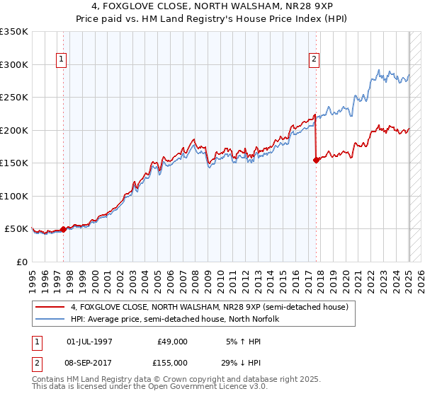 4, FOXGLOVE CLOSE, NORTH WALSHAM, NR28 9XP: Price paid vs HM Land Registry's House Price Index