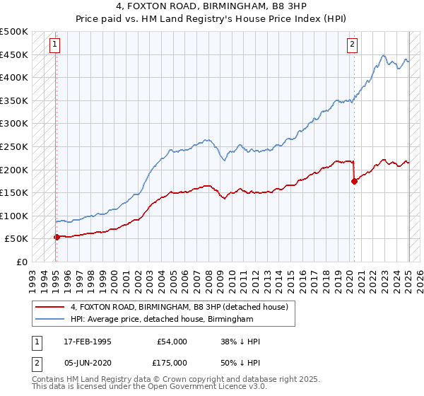 4, FOXTON ROAD, BIRMINGHAM, B8 3HP: Price paid vs HM Land Registry's House Price Index
