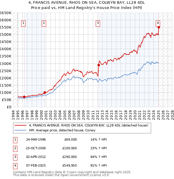 4, FRANCIS AVENUE, RHOS ON SEA, COLWYN BAY, LL28 4DL: Price paid vs HM Land Registry's House Price Index
