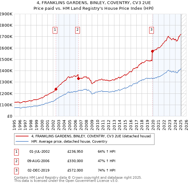 4, FRANKLINS GARDENS, BINLEY, COVENTRY, CV3 2UE: Price paid vs HM Land Registry's House Price Index