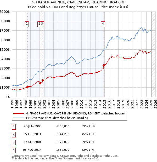 4, FRASER AVENUE, CAVERSHAM, READING, RG4 6RT: Price paid vs HM Land Registry's House Price Index