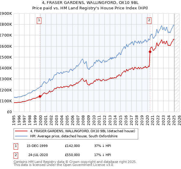 4, FRASER GARDENS, WALLINGFORD, OX10 9BL: Price paid vs HM Land Registry's House Price Index