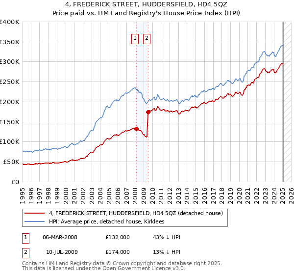 4, FREDERICK STREET, HUDDERSFIELD, HD4 5QZ: Price paid vs HM Land Registry's House Price Index