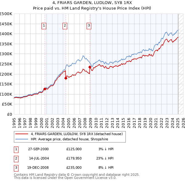 4, FRIARS GARDEN, LUDLOW, SY8 1RX: Price paid vs HM Land Registry's House Price Index
