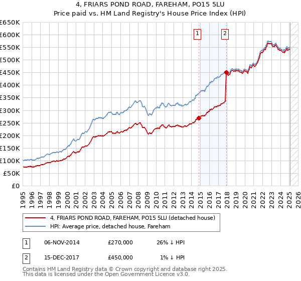 4, FRIARS POND ROAD, FAREHAM, PO15 5LU: Price paid vs HM Land Registry's House Price Index