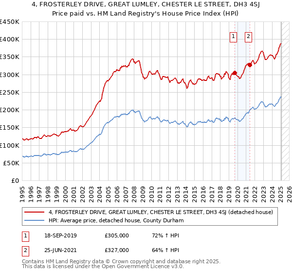 4, FROSTERLEY DRIVE, GREAT LUMLEY, CHESTER LE STREET, DH3 4SJ: Price paid vs HM Land Registry's House Price Index