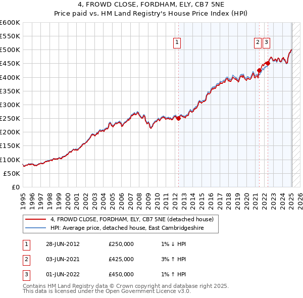 4, FROWD CLOSE, FORDHAM, ELY, CB7 5NE: Price paid vs HM Land Registry's House Price Index