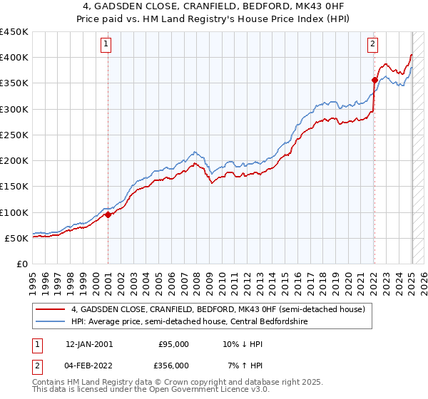 4, GADSDEN CLOSE, CRANFIELD, BEDFORD, MK43 0HF: Price paid vs HM Land Registry's House Price Index