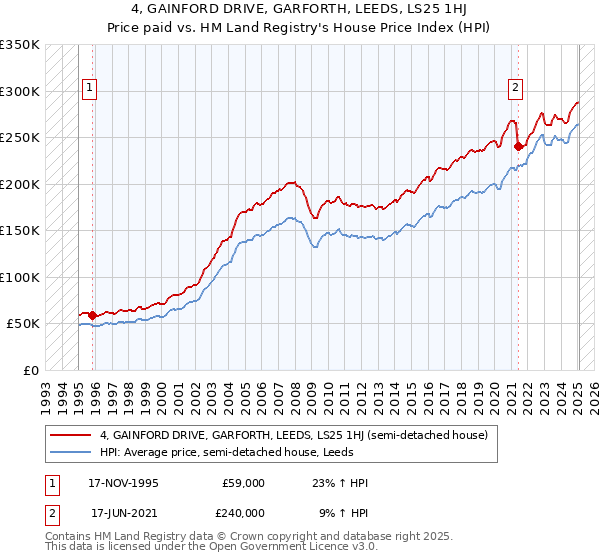 4, GAINFORD DRIVE, GARFORTH, LEEDS, LS25 1HJ: Price paid vs HM Land Registry's House Price Index